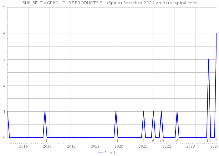 SUN BELT AGRICULTURE PRODUCTS SL. (Spain) Searches 2024 