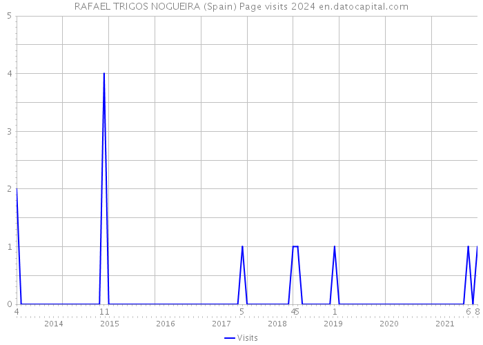RAFAEL TRIGOS NOGUEIRA (Spain) Page visits 2024 