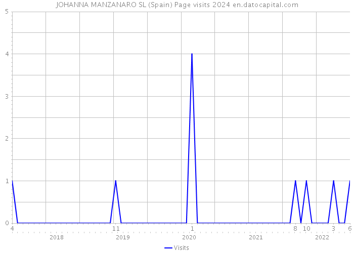 JOHANNA MANZANARO SL (Spain) Page visits 2024 
