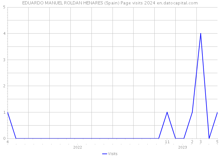 EDUARDO MANUEL ROLDAN HENARES (Spain) Page visits 2024 
