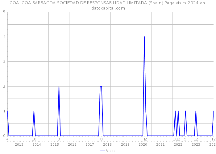 COA-COA BARBACOA SOCIEDAD DE RESPONSABILIDAD LIMITADA (Spain) Page visits 2024 