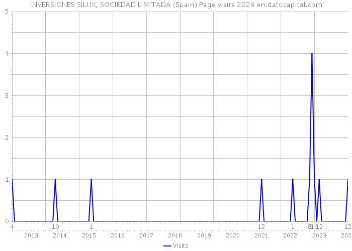 INVERSIONES SILUX, SOCIEDAD LIMITADA (Spain) Page visits 2024 