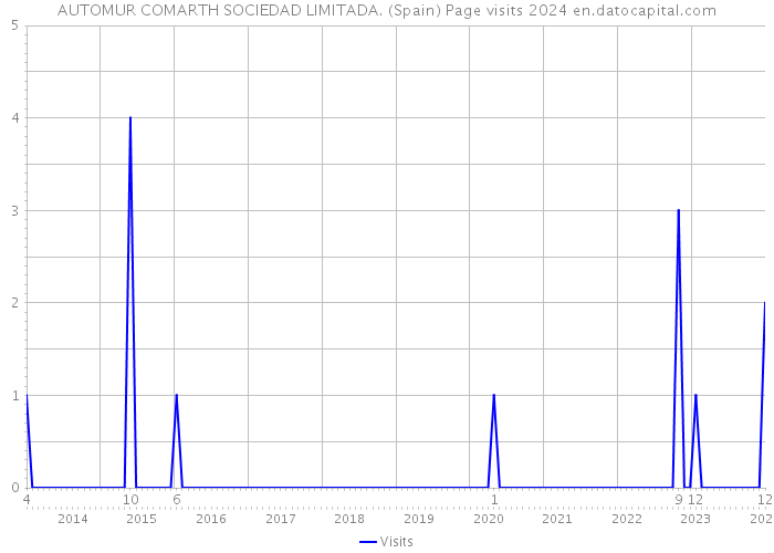 AUTOMUR COMARTH SOCIEDAD LIMITADA. (Spain) Page visits 2024 
