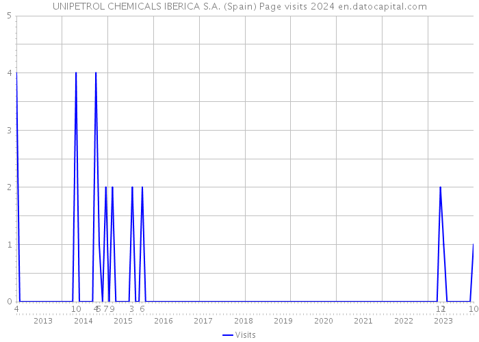 UNIPETROL CHEMICALS IBERICA S.A. (Spain) Page visits 2024 