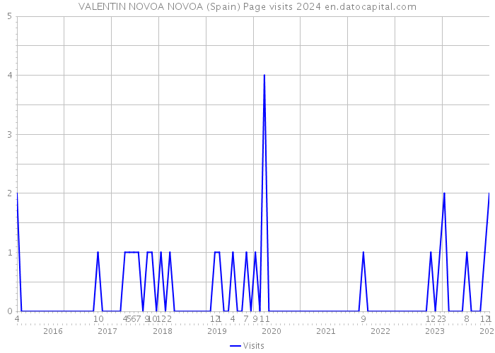 VALENTIN NOVOA NOVOA (Spain) Page visits 2024 
