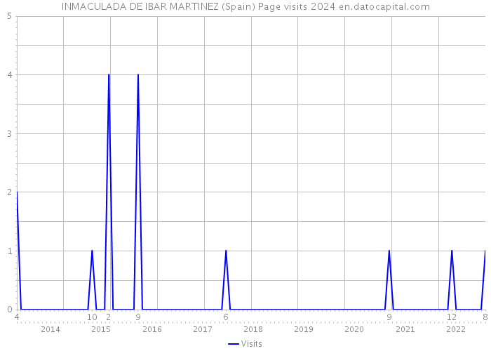INMACULADA DE IBAR MARTINEZ (Spain) Page visits 2024 