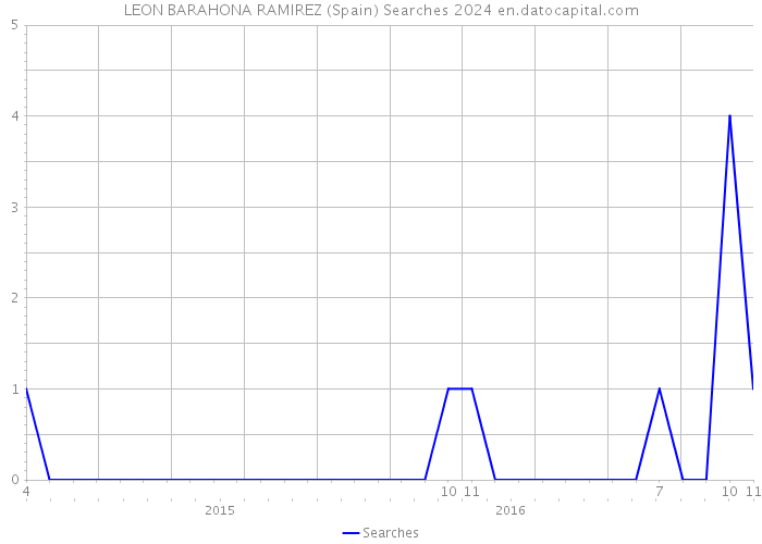 LEON BARAHONA RAMIREZ (Spain) Searches 2024 