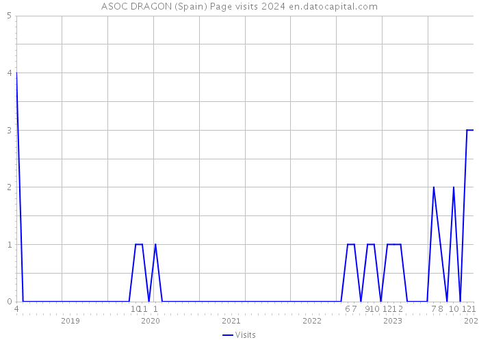 ASOC DRAGON (Spain) Page visits 2024 
