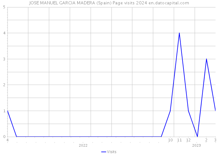 JOSE MANUEL GARCIA MADERA (Spain) Page visits 2024 