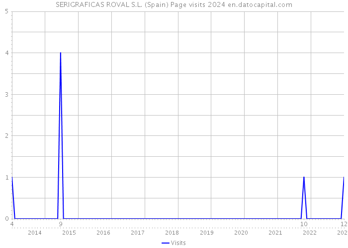 SERIGRAFICAS ROVAL S.L. (Spain) Page visits 2024 