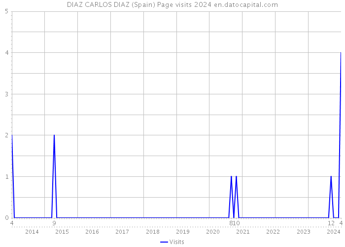 DIAZ CARLOS DIAZ (Spain) Page visits 2024 