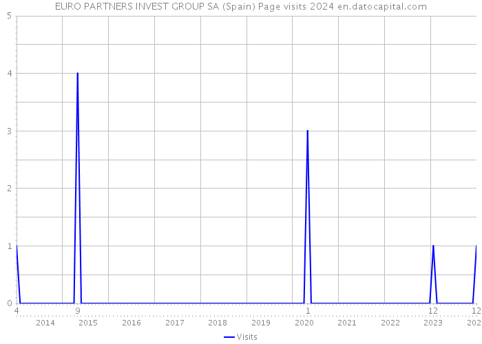EURO PARTNERS INVEST GROUP SA (Spain) Page visits 2024 