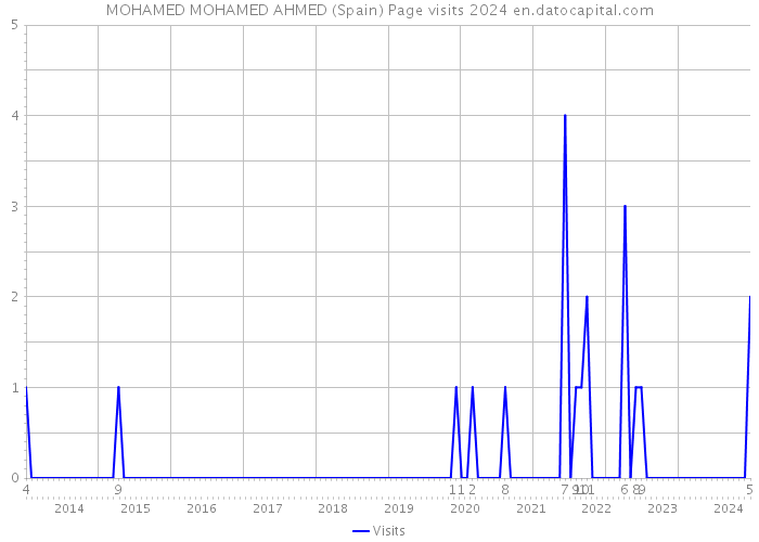 MOHAMED MOHAMED AHMED (Spain) Page visits 2024 
