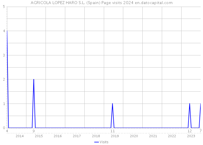 AGRICOLA LOPEZ HARO S.L. (Spain) Page visits 2024 