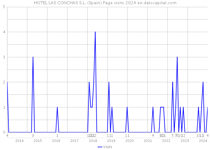 HOTEL LAS CONCHAS S.L. (Spain) Page visits 2024 