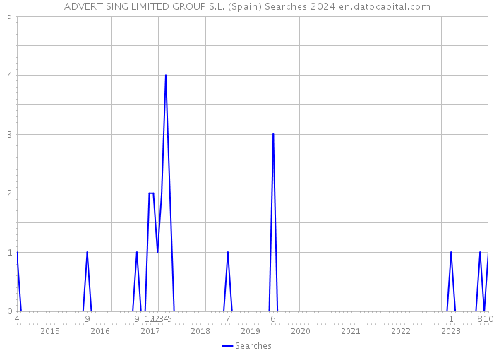 ADVERTISING LIMITED GROUP S.L. (Spain) Searches 2024 