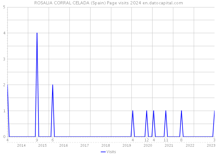 ROSALIA CORRAL CELADA (Spain) Page visits 2024 