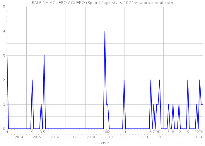 BALBINA AGUERO AGUERO (Spain) Page visits 2024 