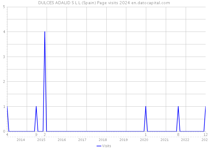 DULCES ADALID S L L (Spain) Page visits 2024 