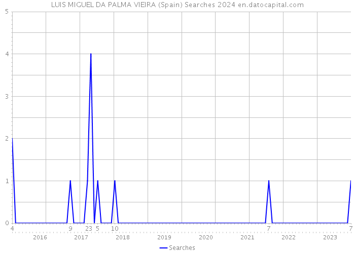 LUIS MIGUEL DA PALMA VIEIRA (Spain) Searches 2024 