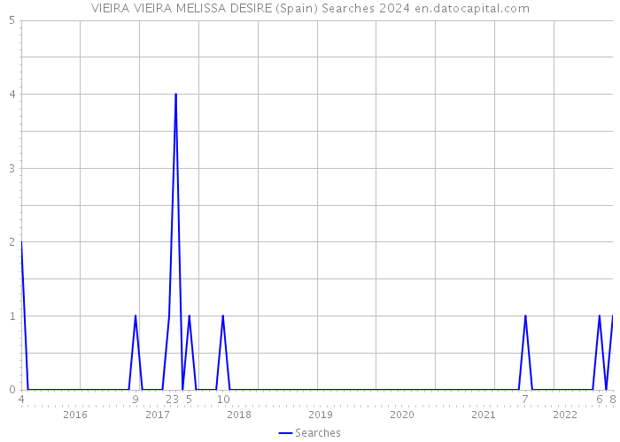VIEIRA VIEIRA MELISSA DESIRE (Spain) Searches 2024 