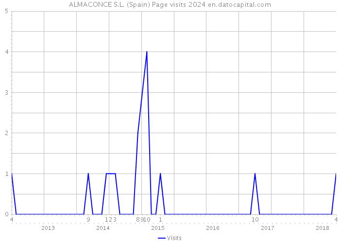 ALMACONCE S.L. (Spain) Page visits 2024 