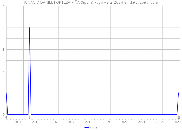 IGNACIO DANIEL FORTEZA PIÑA (Spain) Page visits 2024 