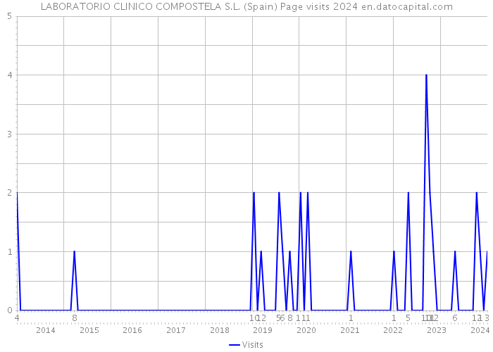 LABORATORIO CLINICO COMPOSTELA S.L. (Spain) Page visits 2024 