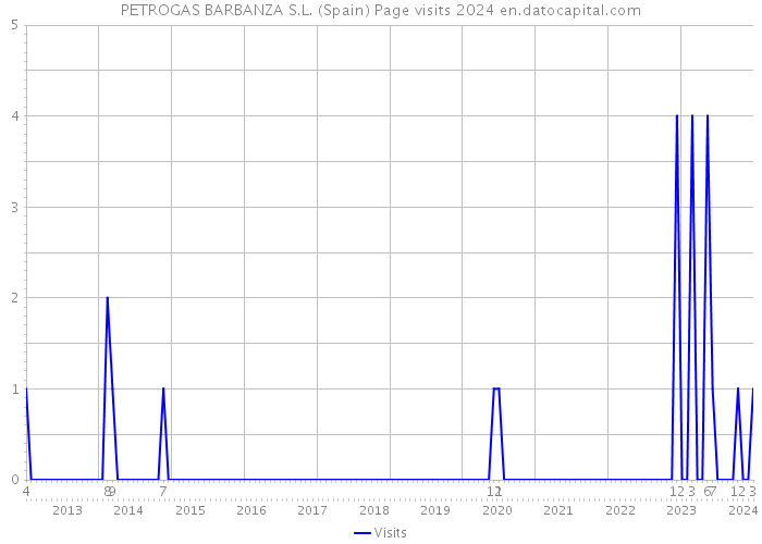 PETROGAS BARBANZA S.L. (Spain) Page visits 2024 