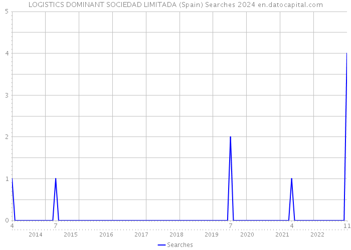 LOGISTICS DOMINANT SOCIEDAD LIMITADA (Spain) Searches 2024 