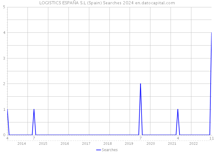 LOGISTICS ESPAÑA S.L (Spain) Searches 2024 