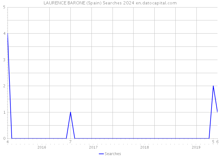 LAURENCE BARONE (Spain) Searches 2024 