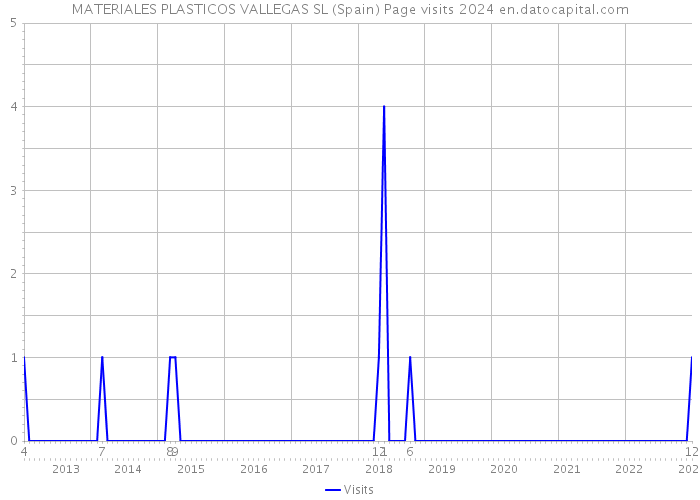 MATERIALES PLASTICOS VALLEGAS SL (Spain) Page visits 2024 