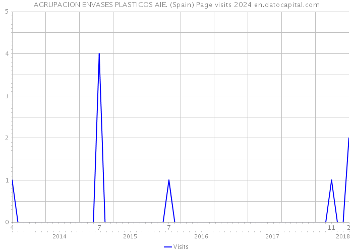 AGRUPACION ENVASES PLASTICOS AIE. (Spain) Page visits 2024 