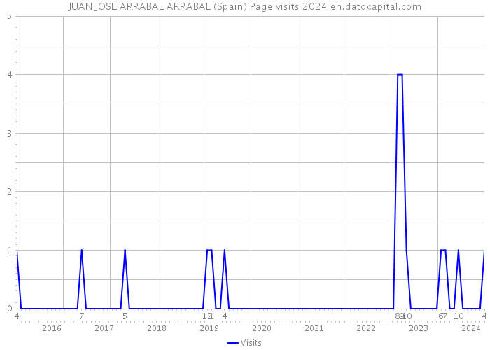 JUAN JOSE ARRABAL ARRABAL (Spain) Page visits 2024 