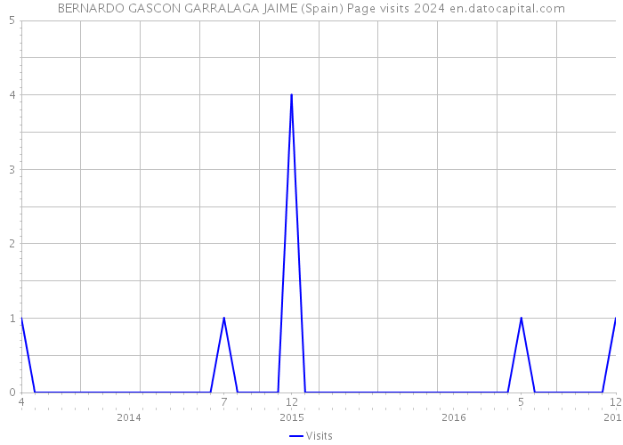 BERNARDO GASCON GARRALAGA JAIME (Spain) Page visits 2024 