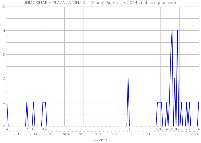 INMOBILIARIA PLAZA LA VINA S.L. (Spain) Page visits 2024 