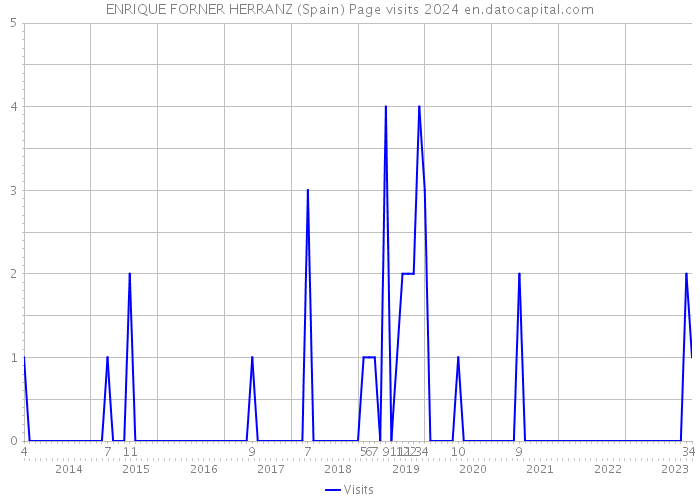 ENRIQUE FORNER HERRANZ (Spain) Page visits 2024 
