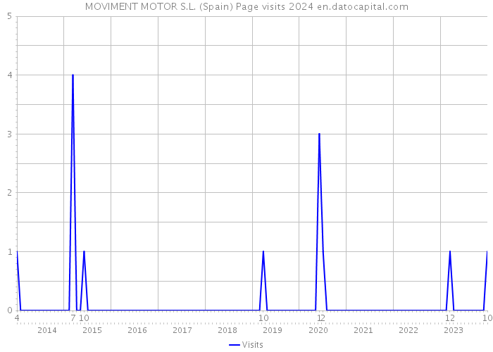 MOVIMENT MOTOR S.L. (Spain) Page visits 2024 