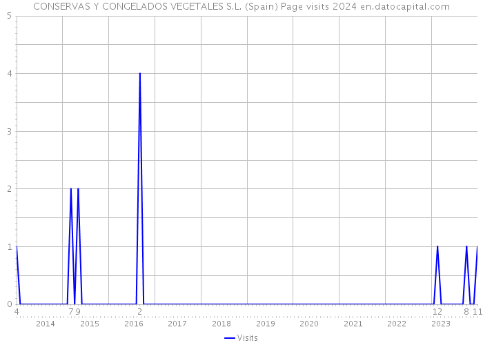 CONSERVAS Y CONGELADOS VEGETALES S.L. (Spain) Page visits 2024 