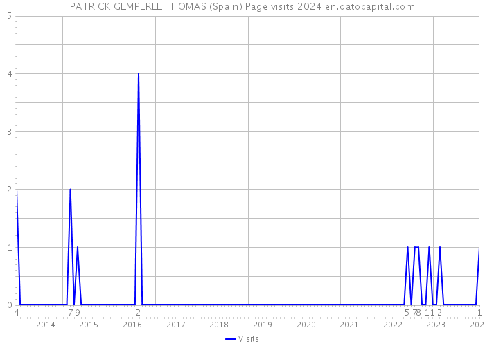 PATRICK GEMPERLE THOMAS (Spain) Page visits 2024 
