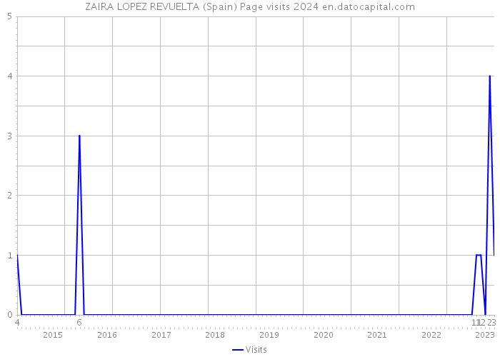 ZAIRA LOPEZ REVUELTA (Spain) Page visits 2024 