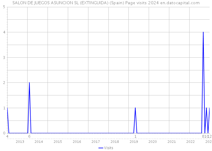 SALON DE JUEGOS ASUNCION SL (EXTINGUIDA) (Spain) Page visits 2024 