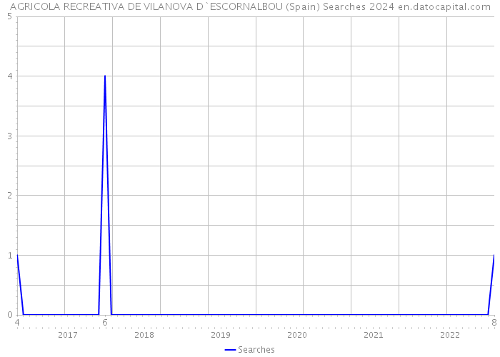 AGRICOLA RECREATIVA DE VILANOVA D`ESCORNALBOU (Spain) Searches 2024 