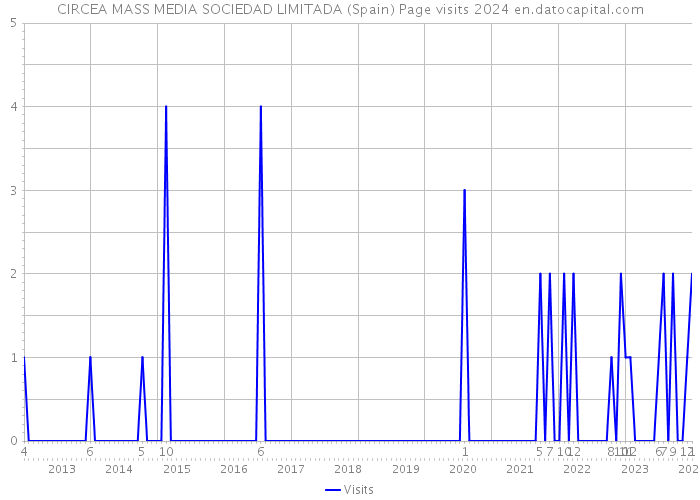 CIRCEA MASS MEDIA SOCIEDAD LIMITADA (Spain) Page visits 2024 