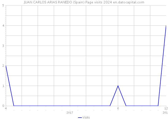 JUAN CARLOS ARIAS RANEDO (Spain) Page visits 2024 
