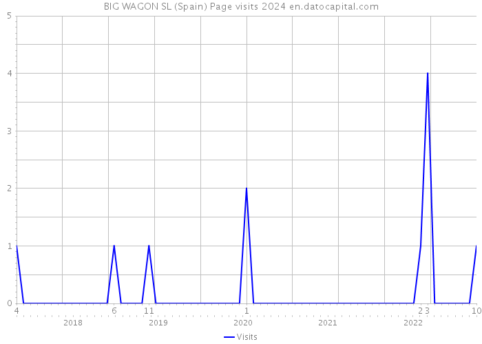 BIG WAGON SL (Spain) Page visits 2024 