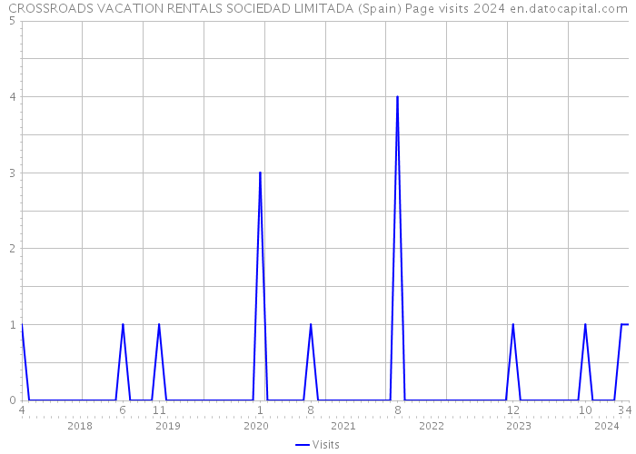 CROSSROADS VACATION RENTALS SOCIEDAD LIMITADA (Spain) Page visits 2024 