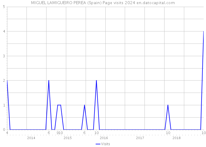 MIGUEL LAMIGUEIRO PEREA (Spain) Page visits 2024 