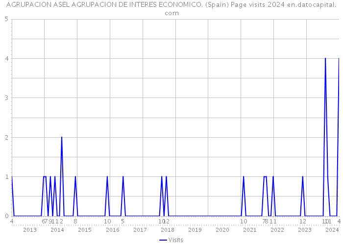 AGRUPACION ASEL AGRUPACION DE INTERES ECONOMICO. (Spain) Page visits 2024 